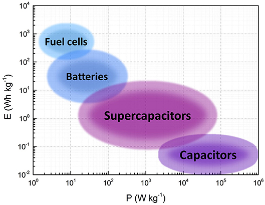ΑΠΟΘΗΚΕΥΣΗ ΗΛΕΚΤΡΙΚΗΣ ΕΝΕΡΓΕΙΑΣ-ΥΠΕΡΠΥΚΝΩΤΕΣ